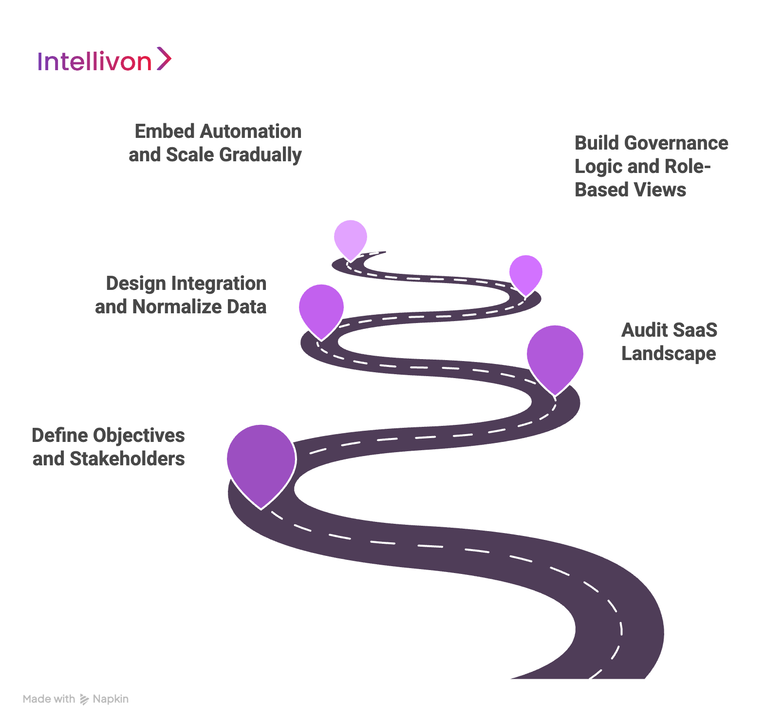 Our Step-by-Step Development Framework For These Cost Governance Dashboards