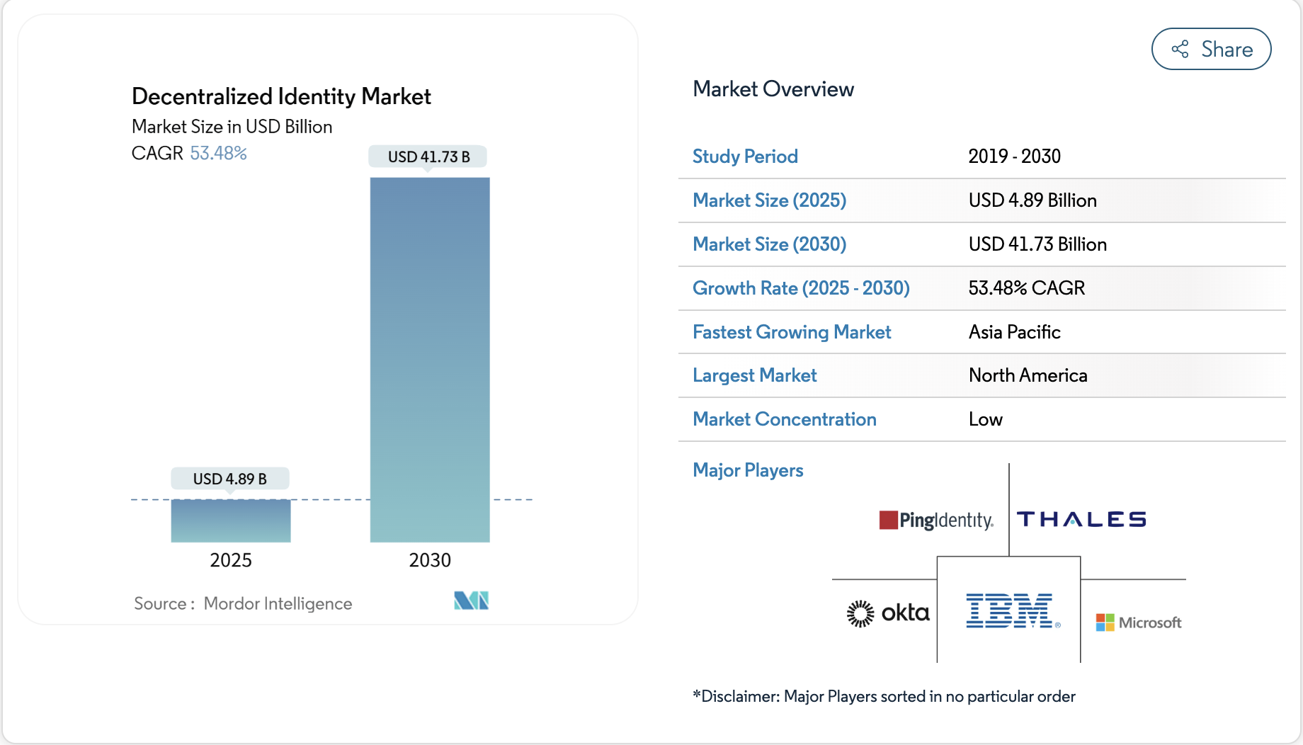 decentralized identity market insights 