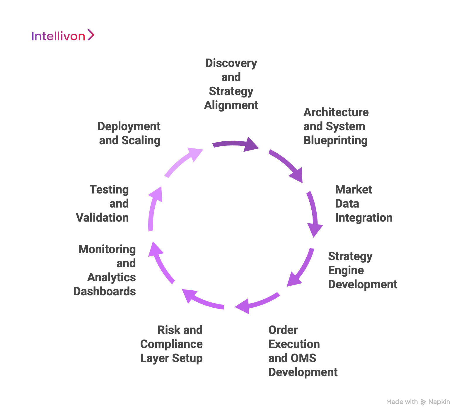 Step-by-Step Process to Build a Real-Time Algorithmic Trading System