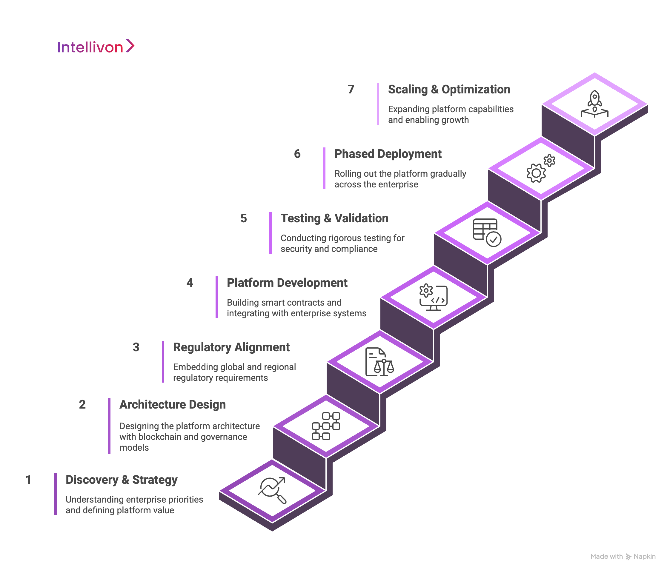 Steps We Follow To Develop an Enterprise Tokenization Solution