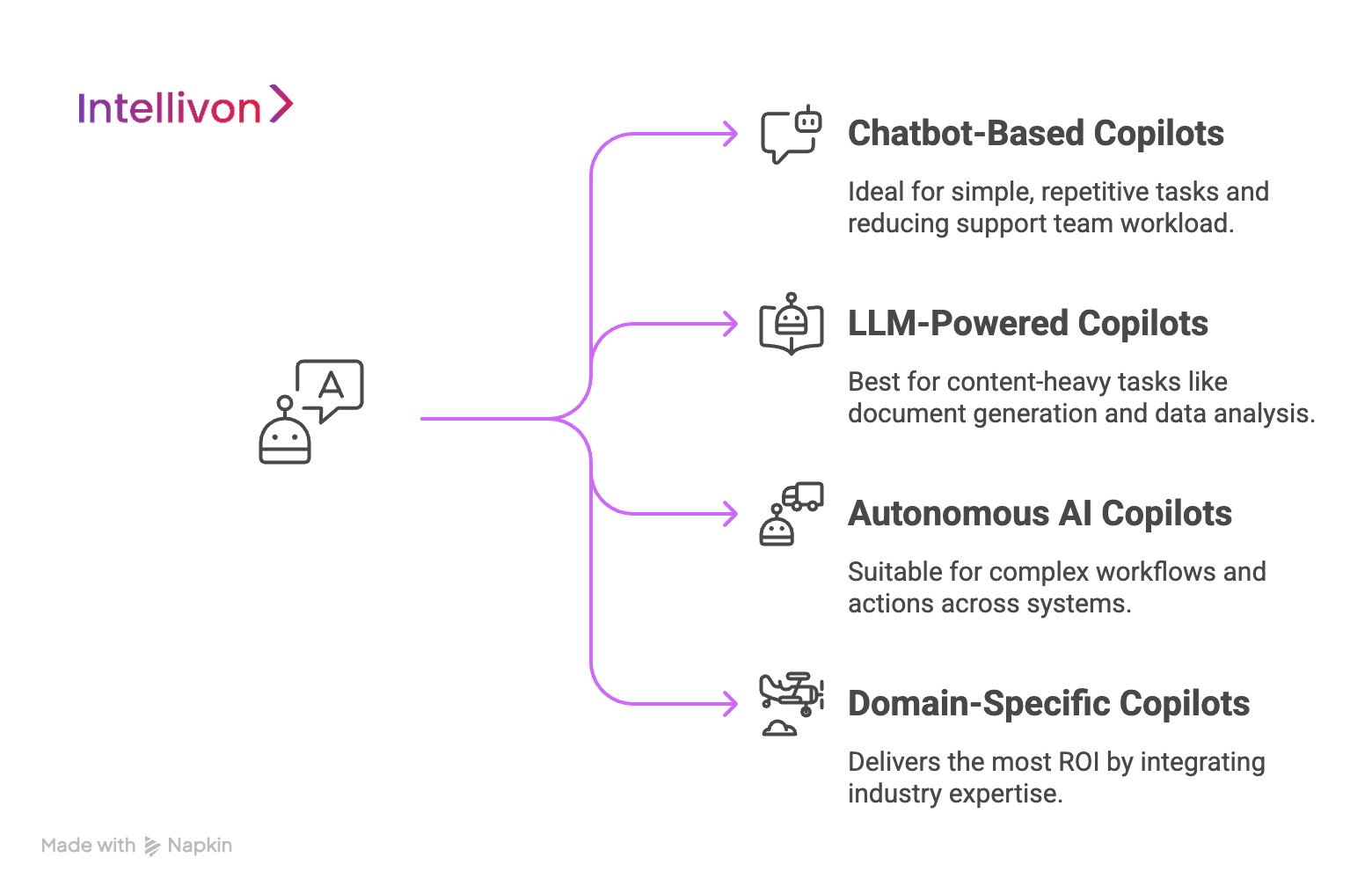 Types of Enterprise AI Copilots