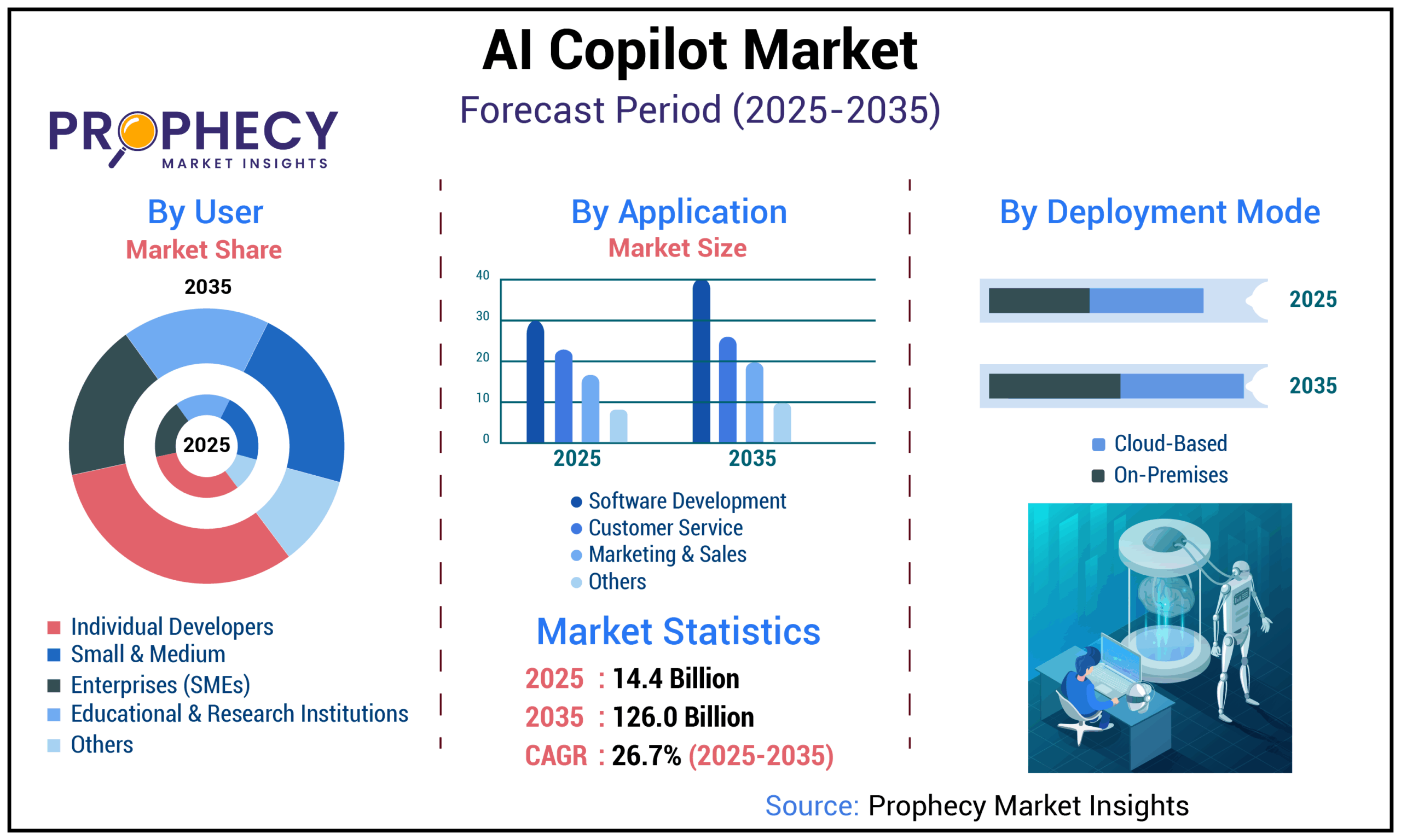 ai copilot market forecast (2025 -2035)