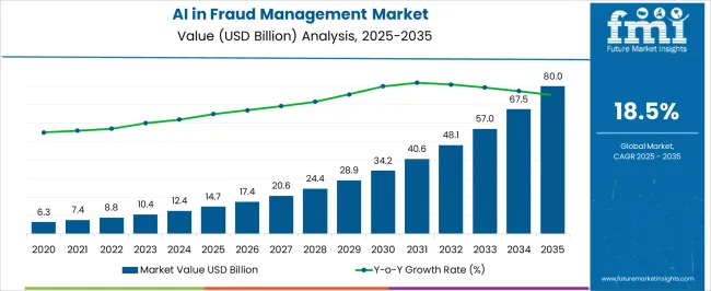 ai-in-fraud-management-market-market-value-analysis