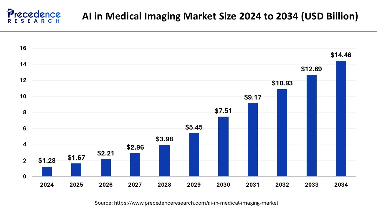 ai-in-medical-imaging-market-size