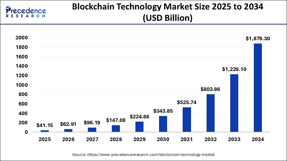 blockchain-technology-market-size