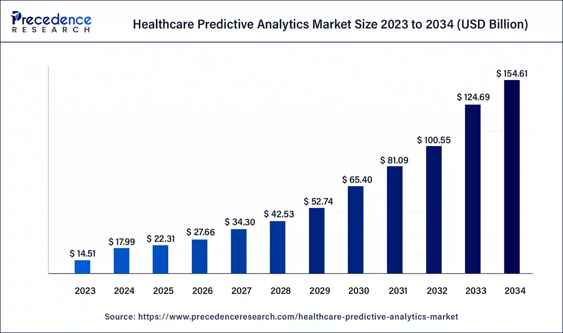 healthcare-predictive-analytics-market-size