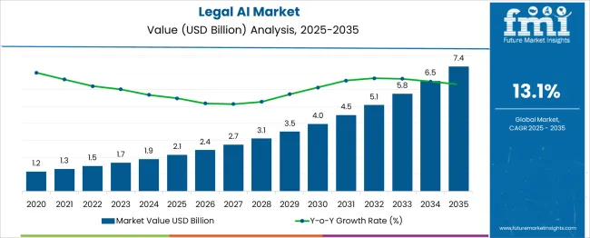 legal-ai-market-market-value-analysis