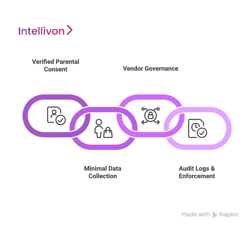 Compliance & Safety Features That Keep Seesaw Trusted