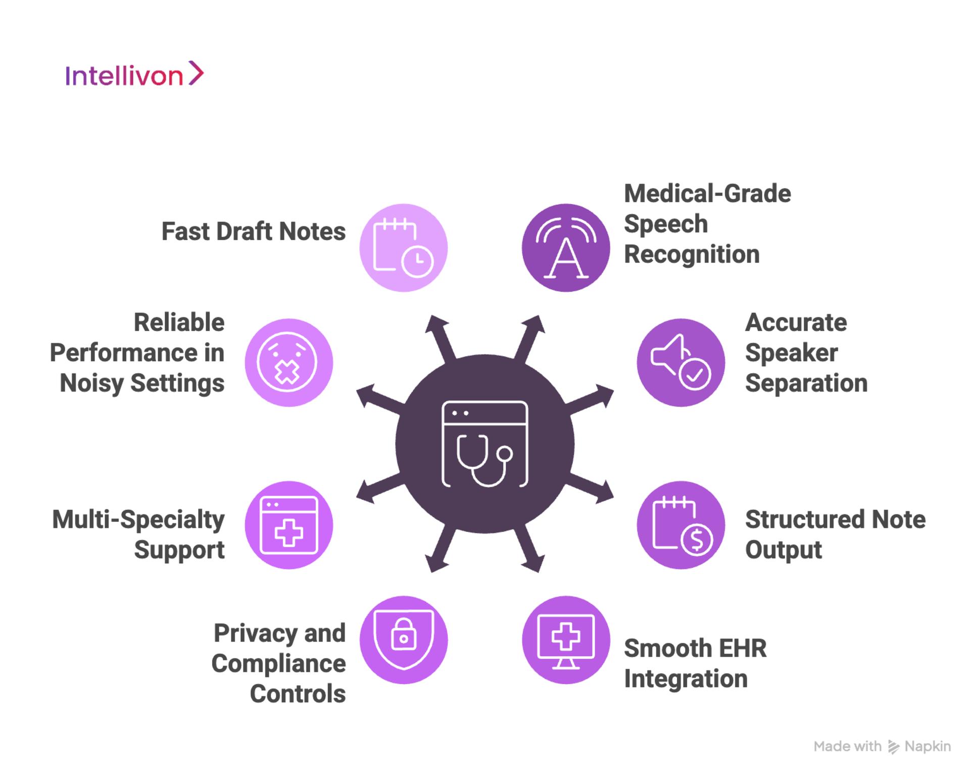 Core Features of an Ambient Scribe Platform for Doctors