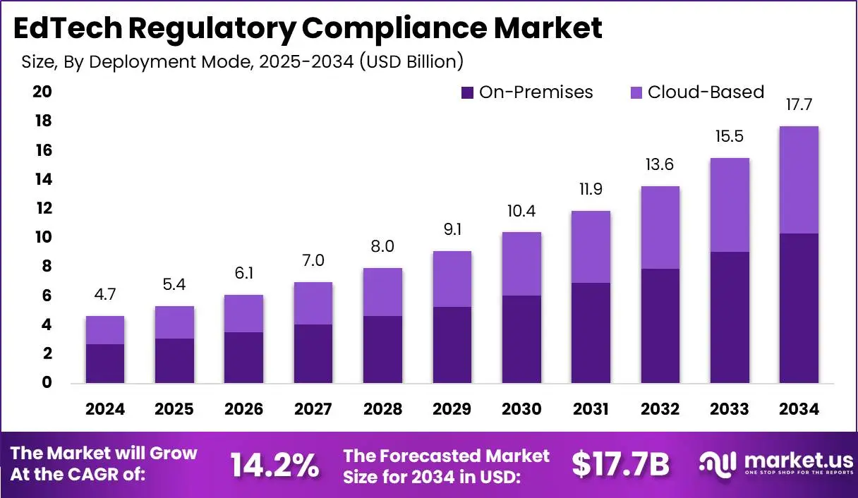 EdTech-Regulatory-Compliance-Market