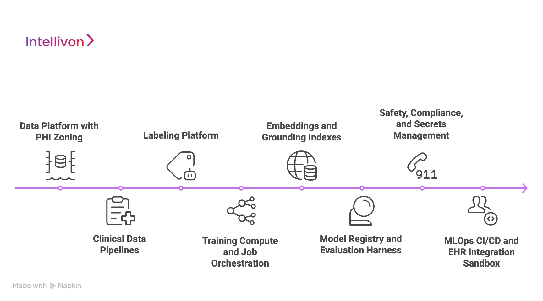 End-to-End System Architecture For Model Training