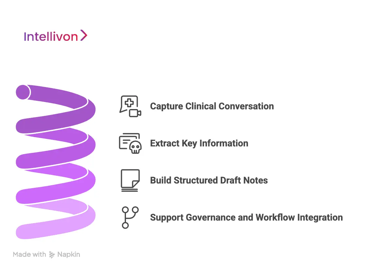 How AWS HealthScribe API Generates Clinical Notes