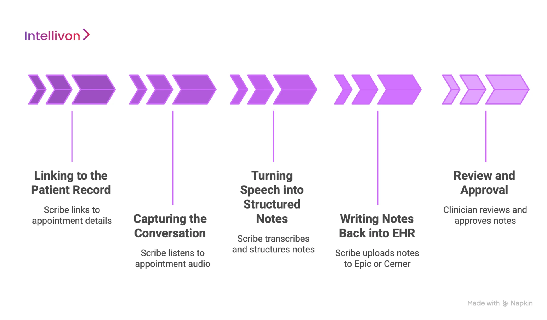 How Ambient Scribes Work With Epic and Cerner