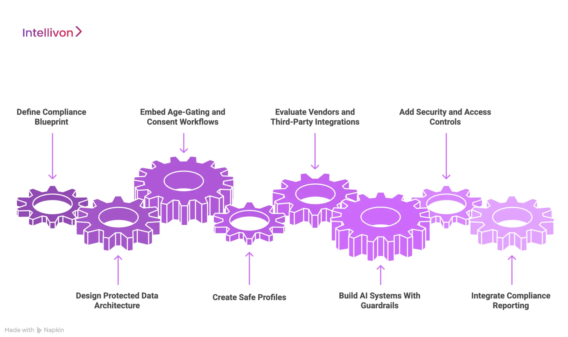 How Intellivon Builds COPPA-Ready Kids’ Learning Platforms