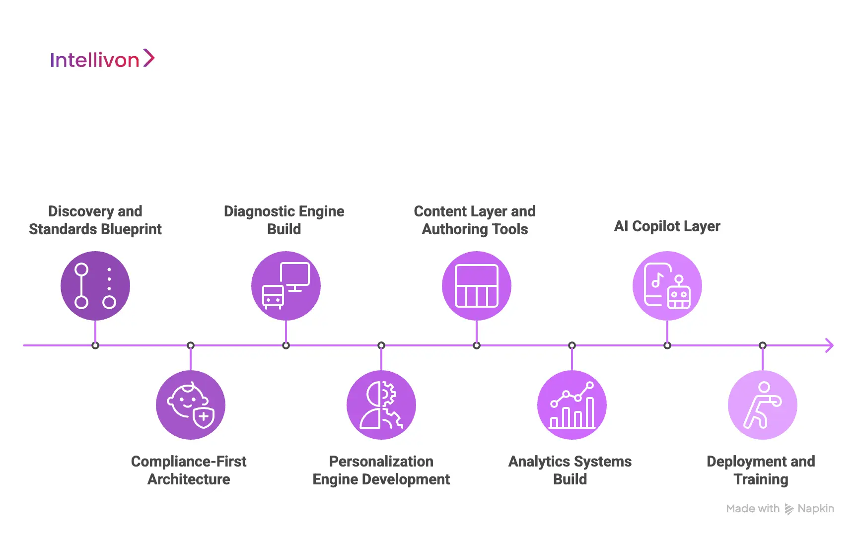 How Intellivon Builds an Enterprise-Grade Learning Portal Like i-Ready