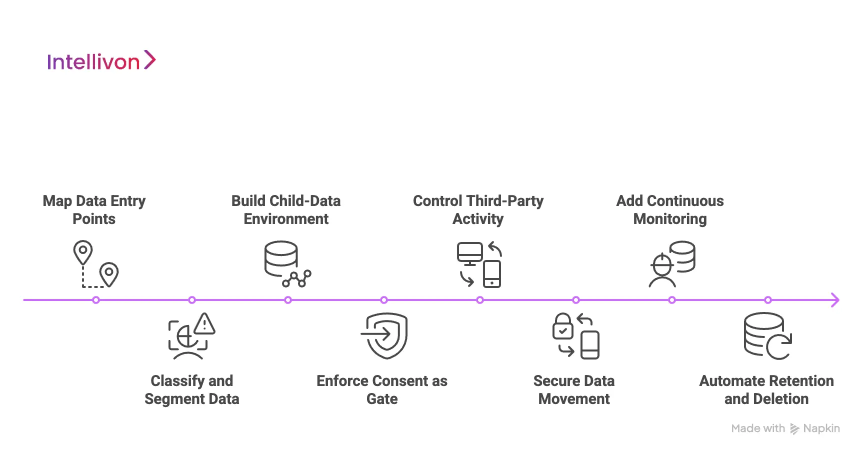 How Intellivon Designs COPPA-Secure Data Flows