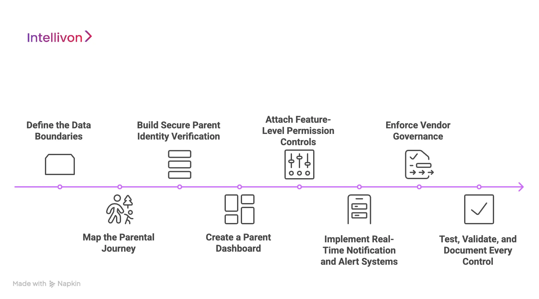 How We Add COPPA-Approved Parental Controls to an App (Step-by-Step Guide) 