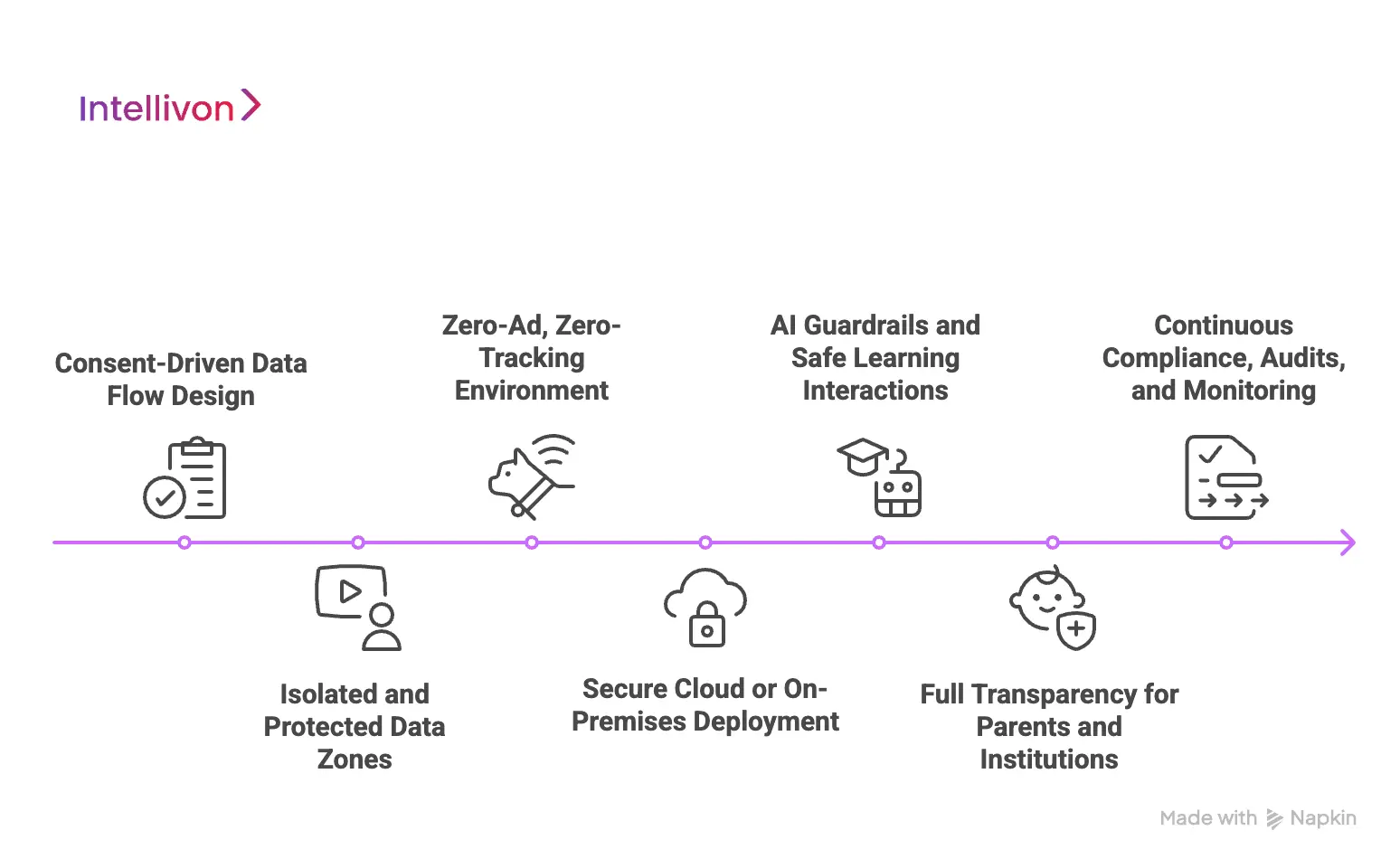 How We Build A COPPA-Compliant Learning Platform 