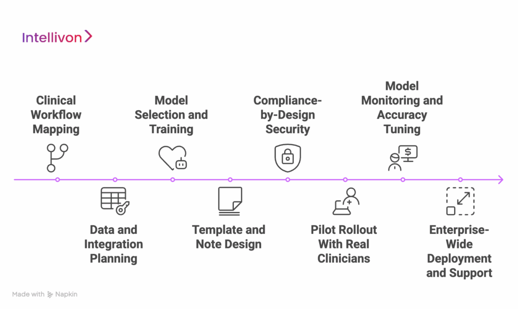 How to Build an Ambient AI Scribe Platform for Hospitals - Intellivon