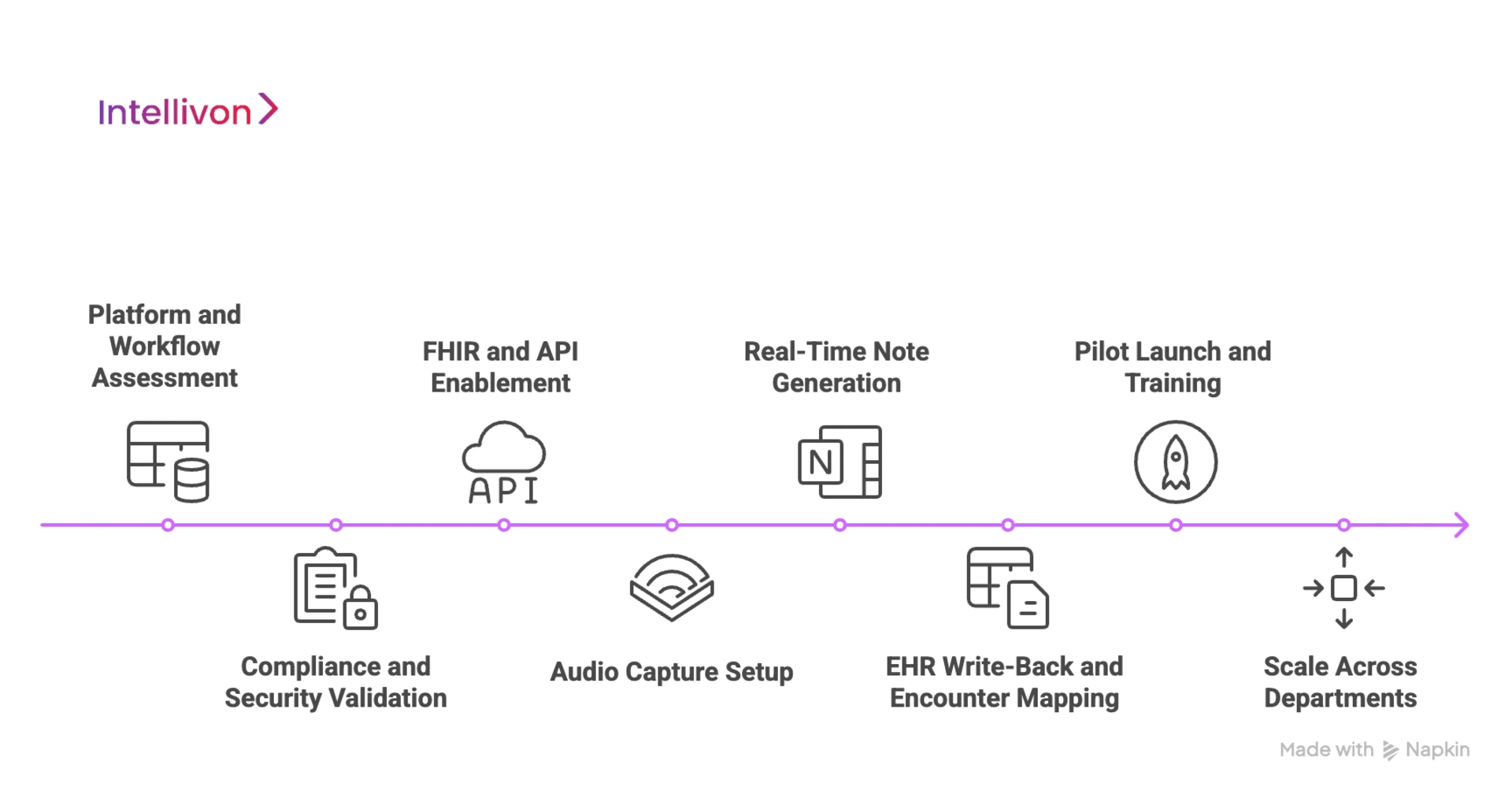 How Intellivon Integrates Ambient Scribes into Epic and Cerner EHRs for Hospitals