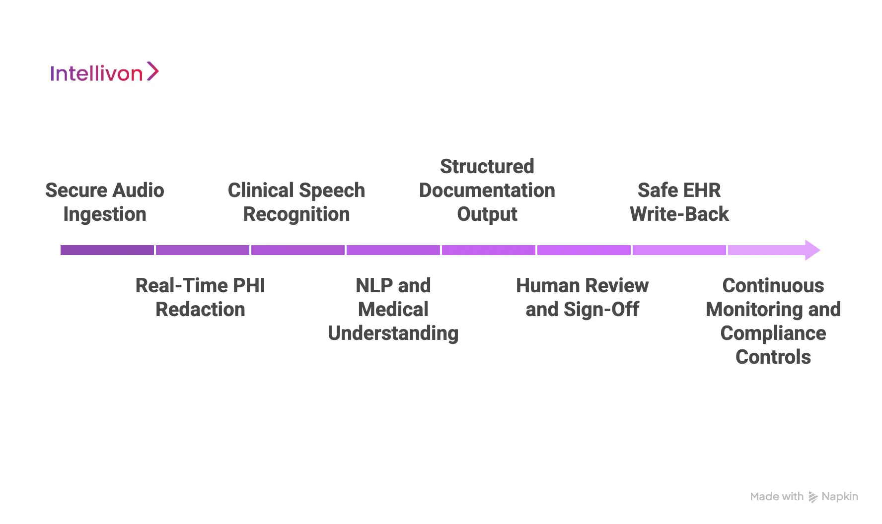 How We Make HIPAA-Compliant AI Scribes