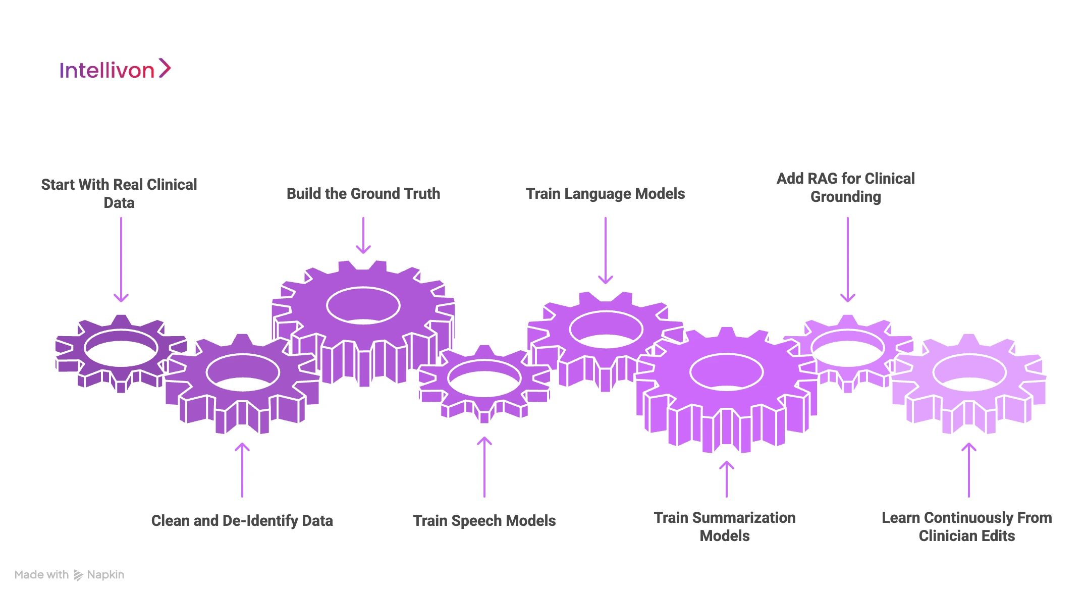 How We Train Real-Time Note Generation Models