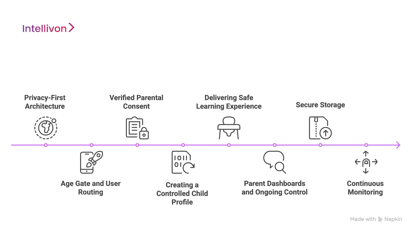 How a COPPA-Safe Kids’ Learning App Works