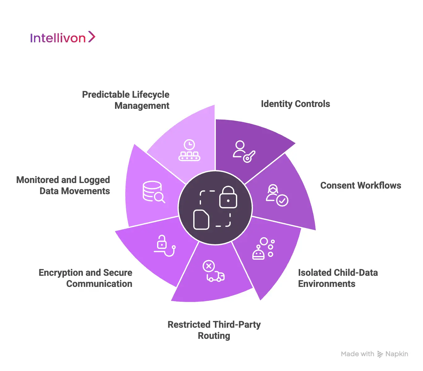 Key Architecture for Secure Data Flows in COPPA Kids’ Platforms