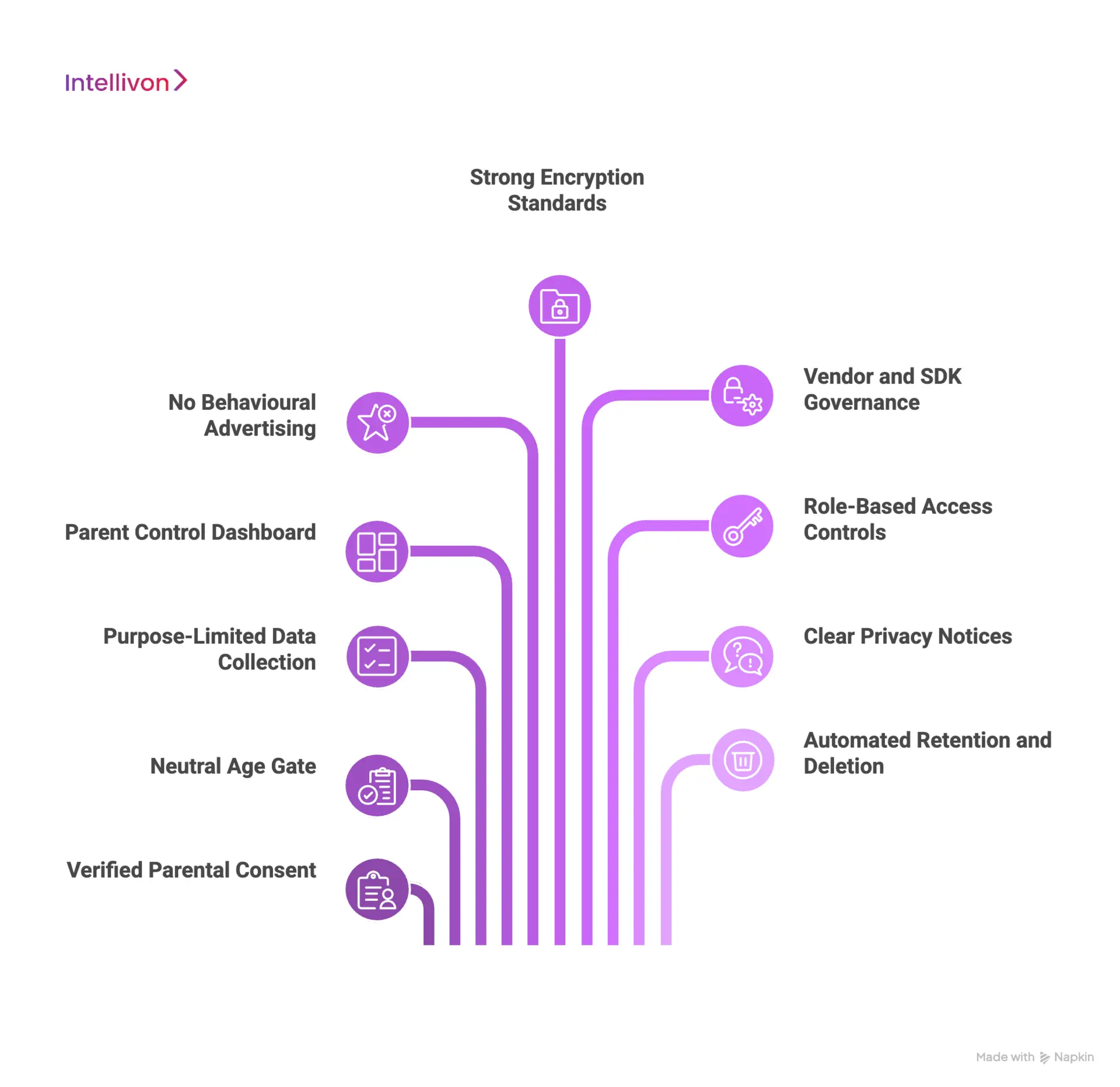 Key Features of A COPPA-Compliant Kids’ Learning App
