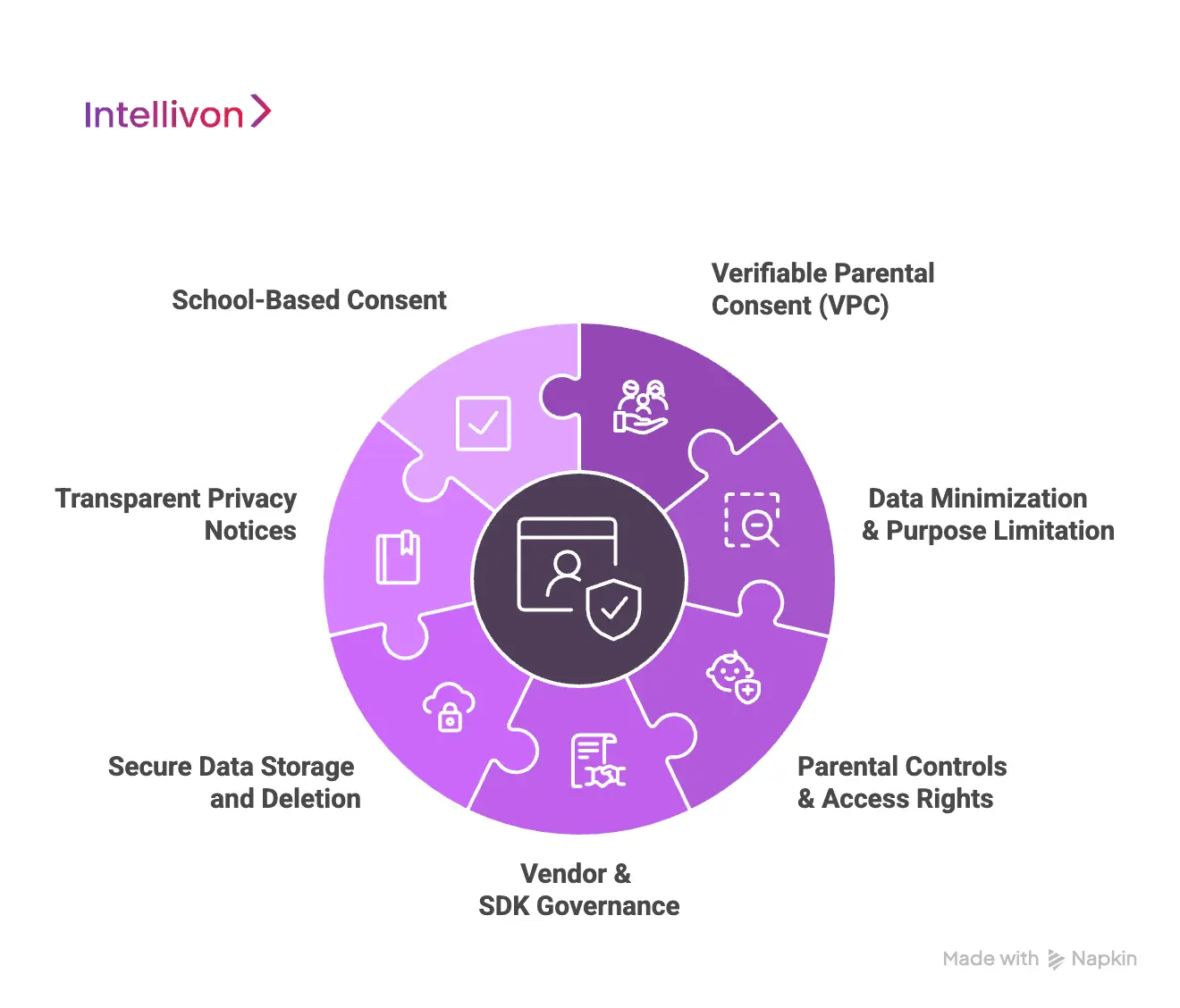 Key Requirements In Apps for COPPA Compliance in 2025