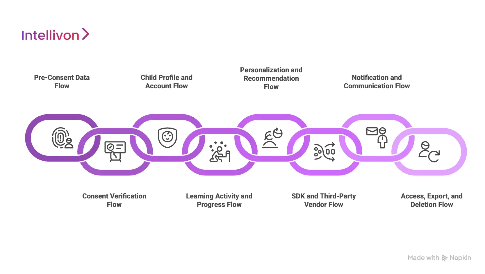Main Types Of Data Flows in COPPA Kids’ Platforms