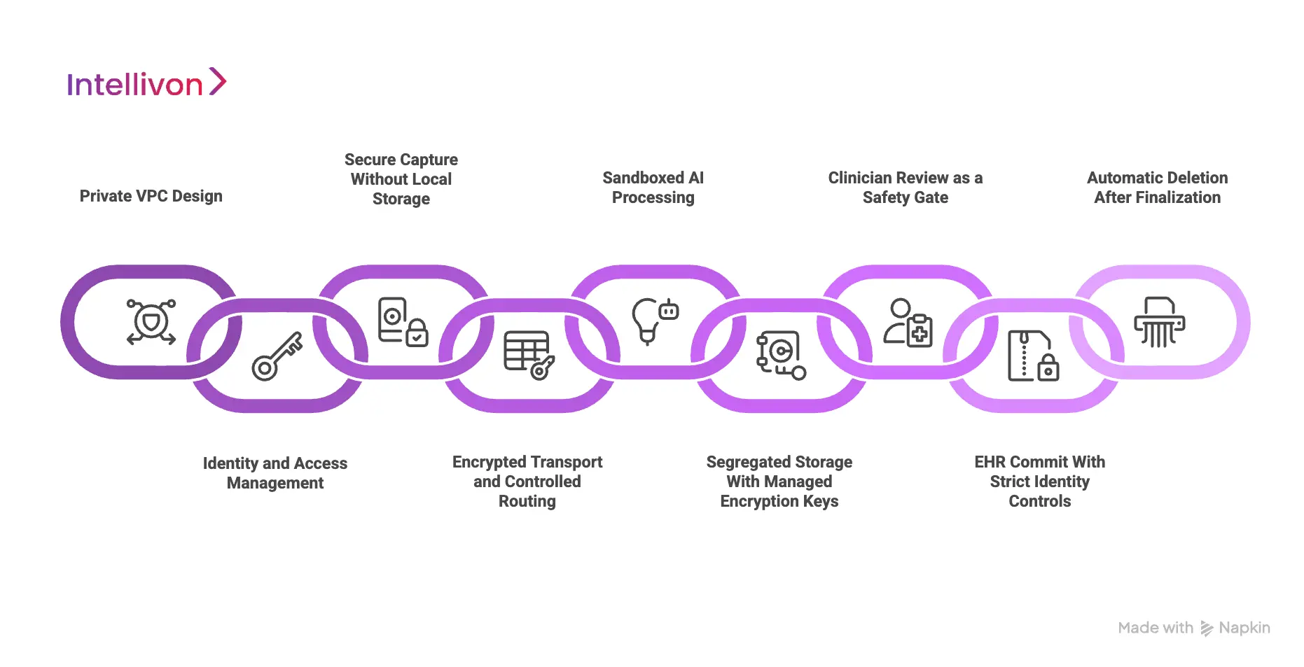 Platform Architecture for Securing Patient Data In Ambient Scribe Workflows