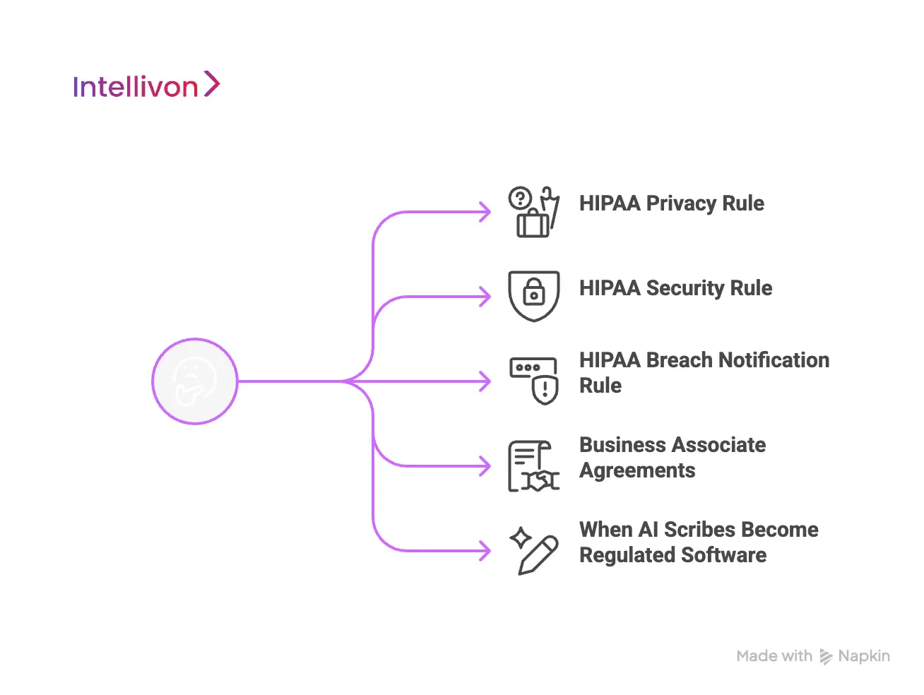 Regulatory Rules HIPAA-Compliant Scribes Must Follow