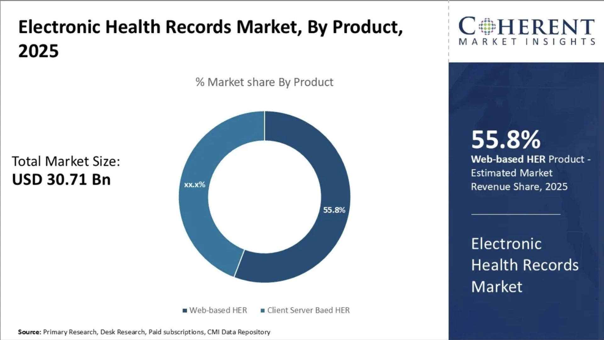 Electronic Health Records Market, By Product, 2025 
