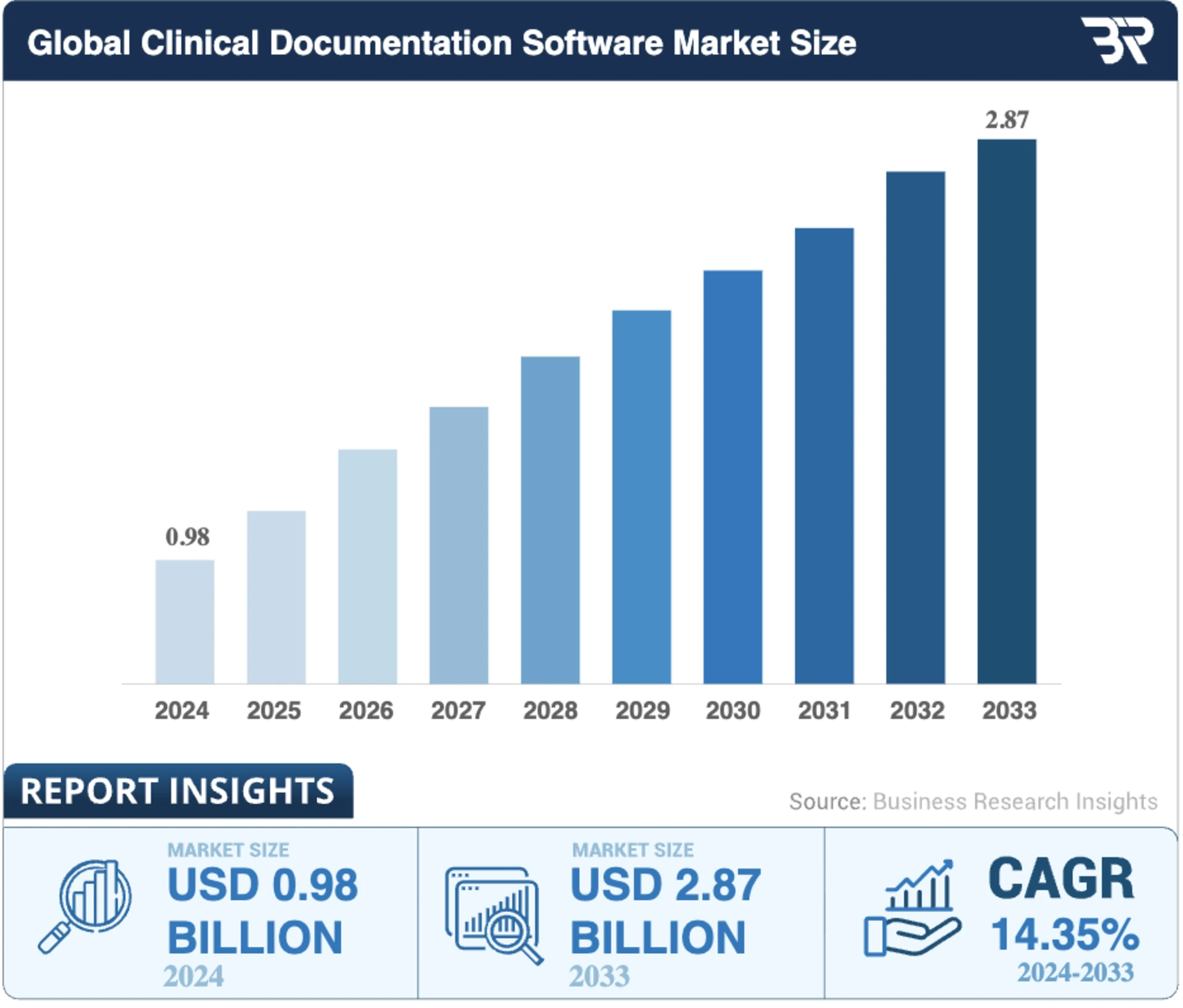 Global Clinical Documentation Software Market Insights 