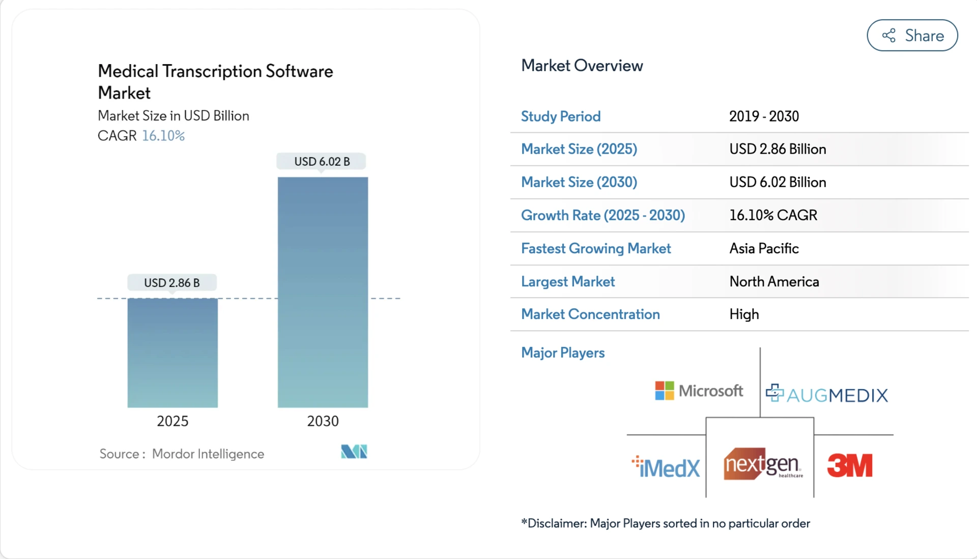 medical transcription software market size