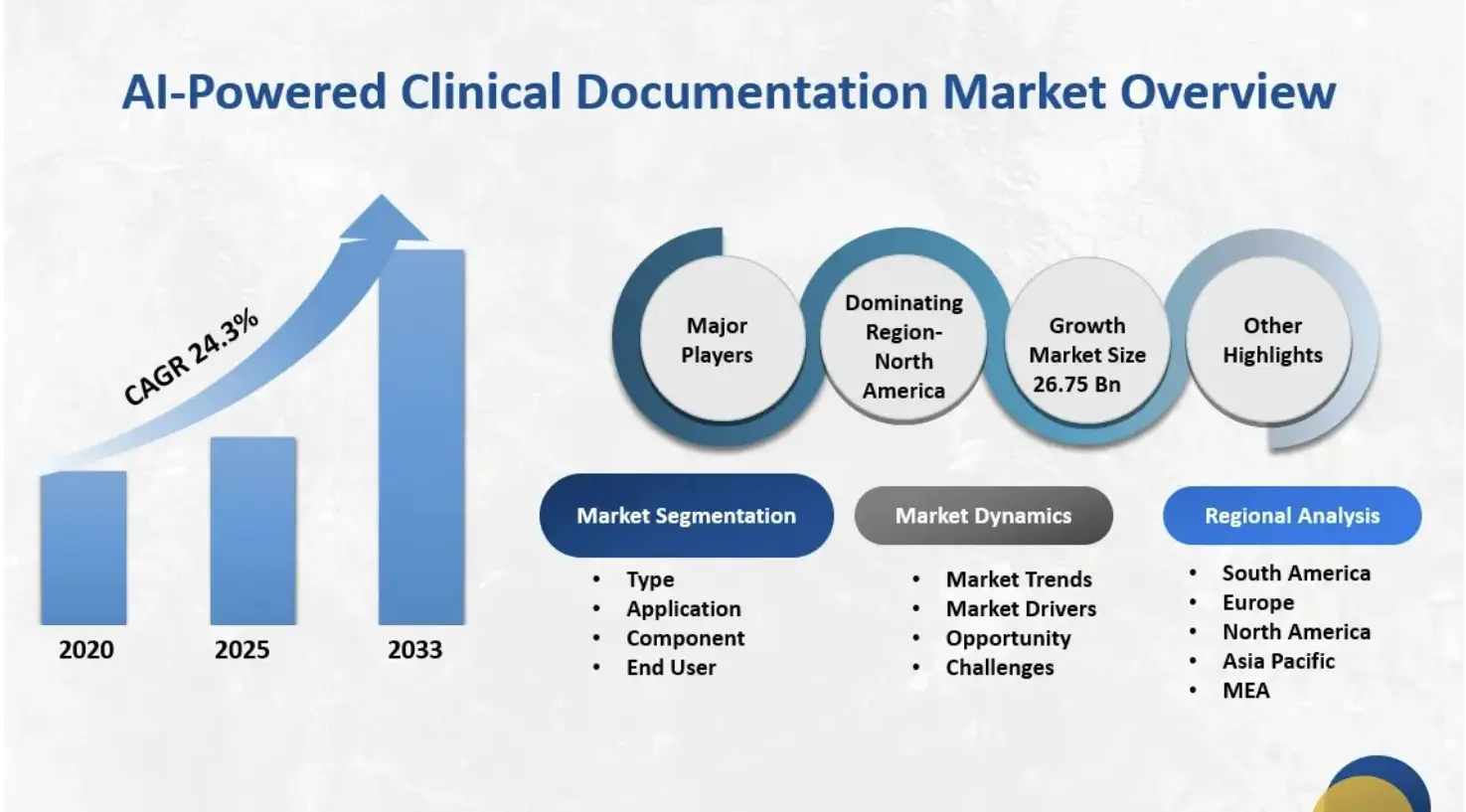 AI-powered clinical documentation market overview