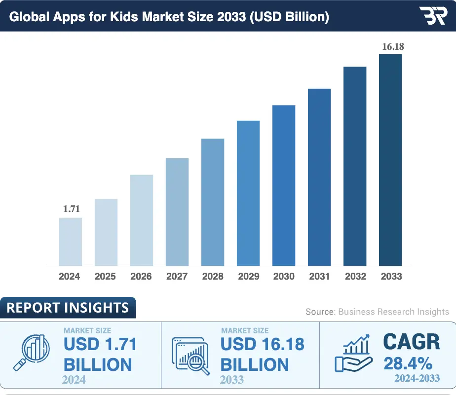 Global market for kids market size 2033