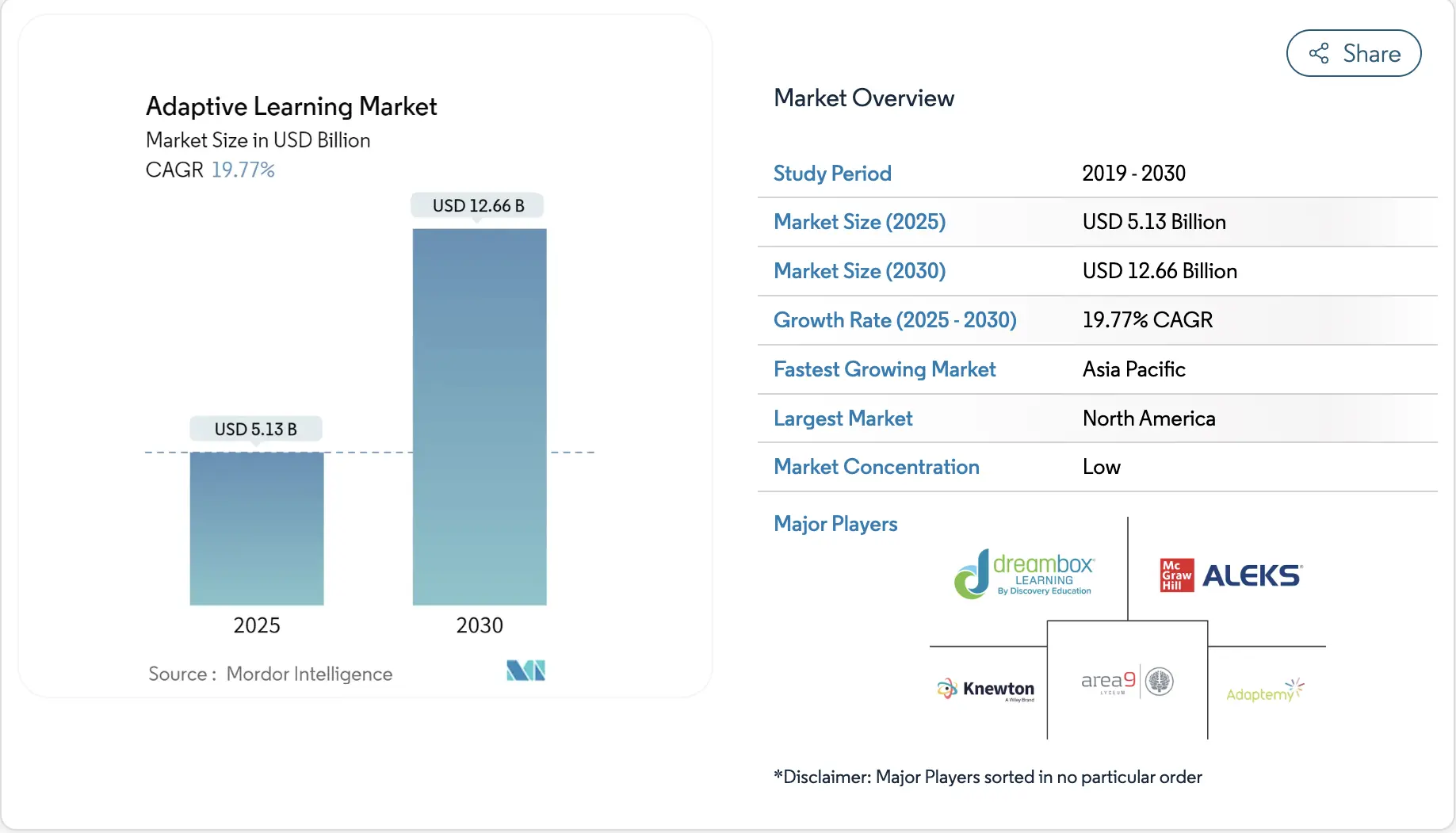 adaptive learning market size