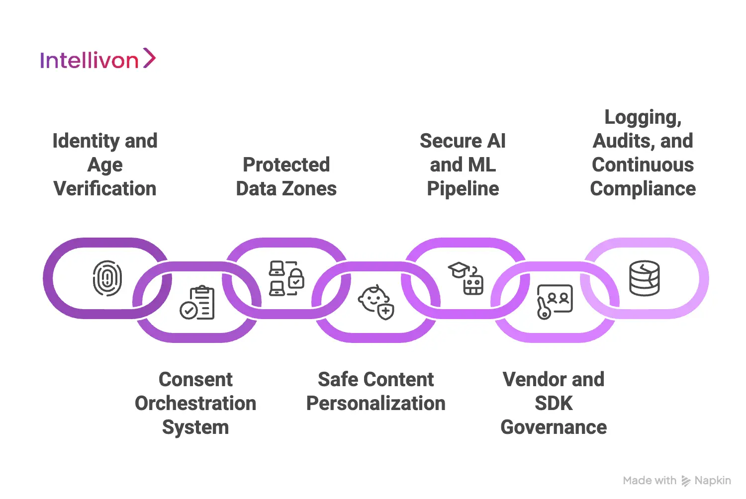 Step-by-Step Architecture for a COPPA-Compliant Learning Platform 