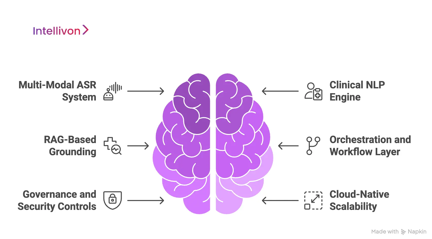 The Architecture Of A Scalable AI Scribe Platform