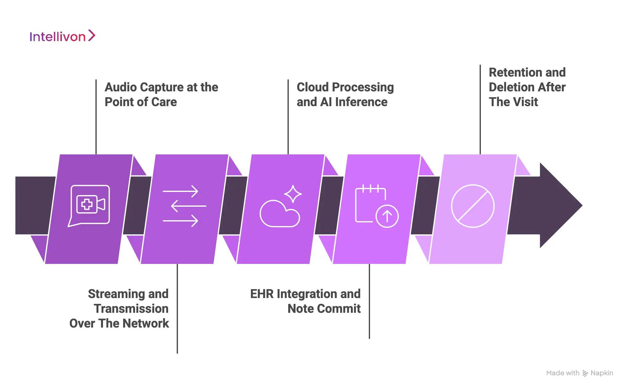 Where Security Risks Appear in Ambient Scribe Workflows 
