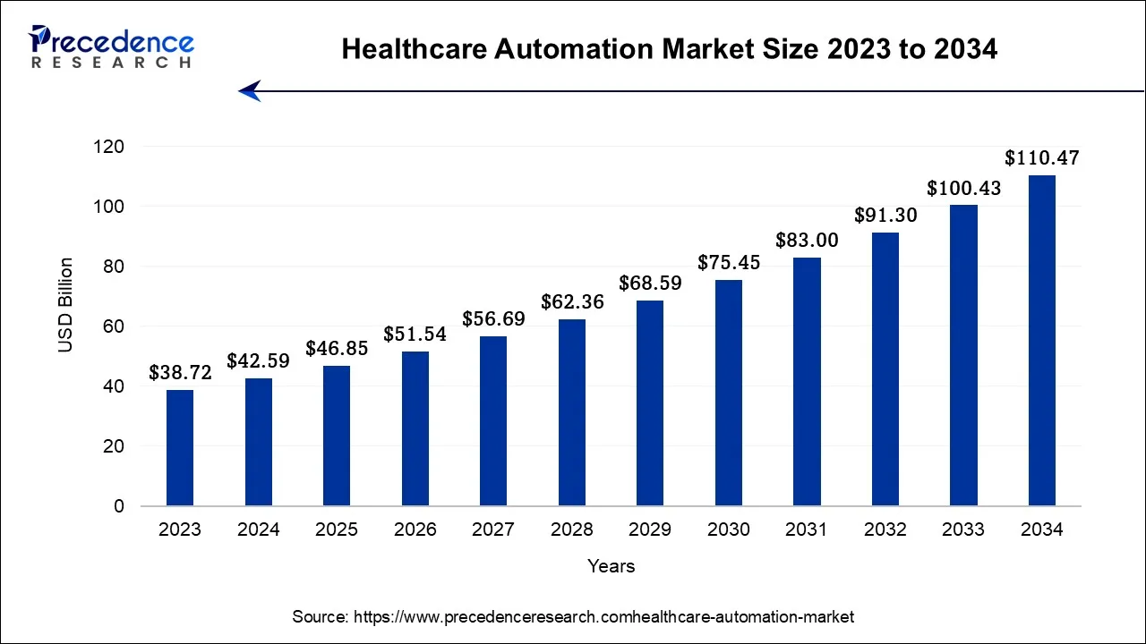 healthcare-automation-market-size