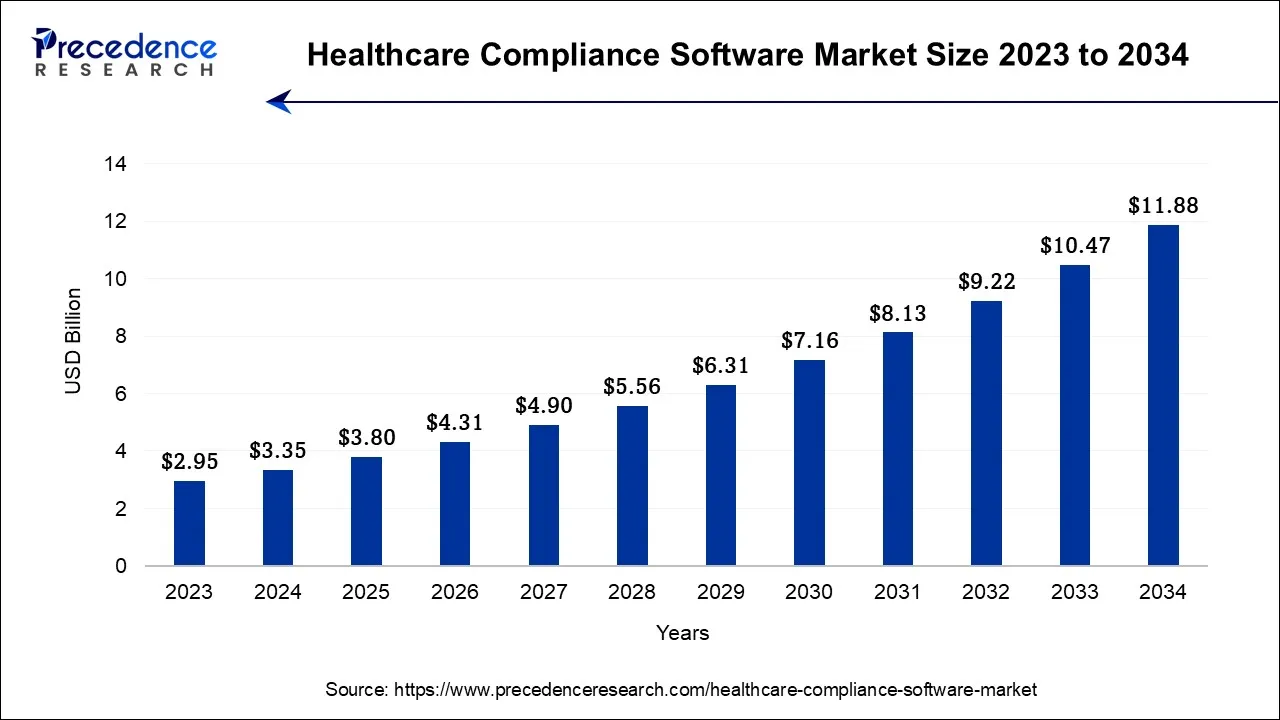 healthcare-compliance-software-market-size