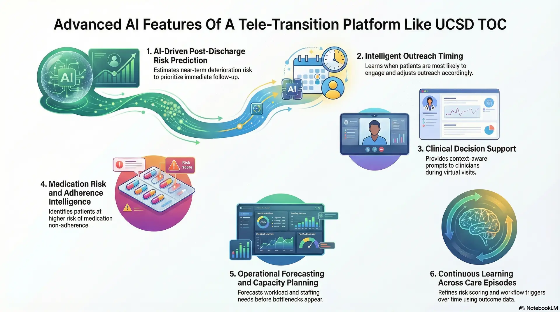 Advanced AI Features Of A Tele-Transition Platform Like UCSD TOC