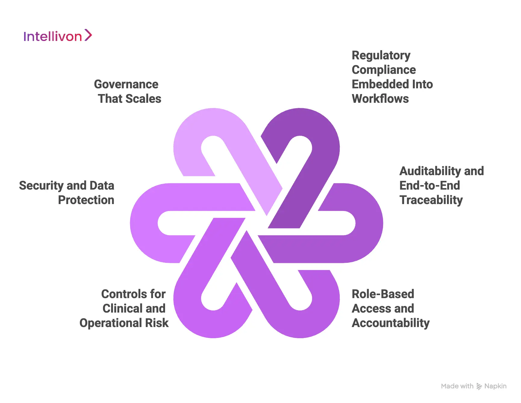Compliance, Risk Governance as Platform Foundations