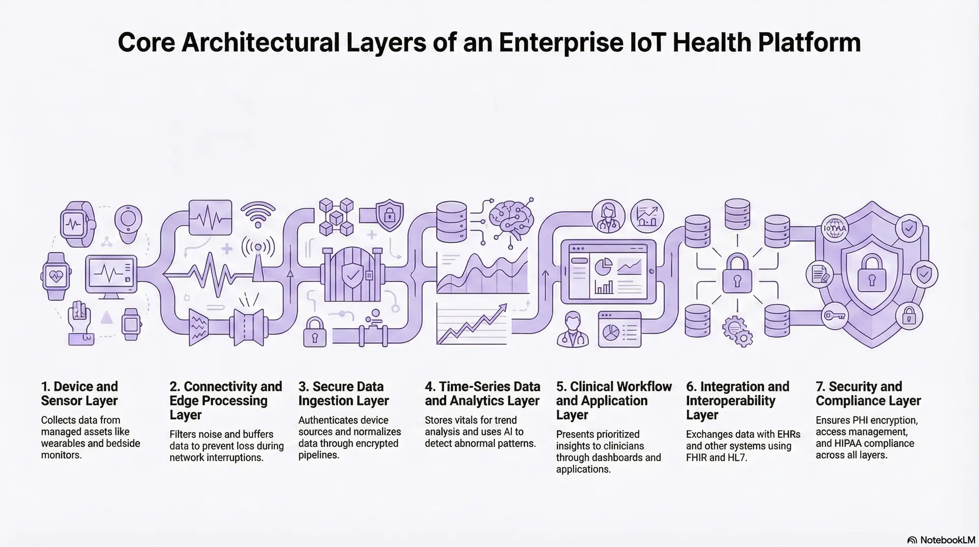 Core Architectural Layers of an Enterprise IoT Health Platform