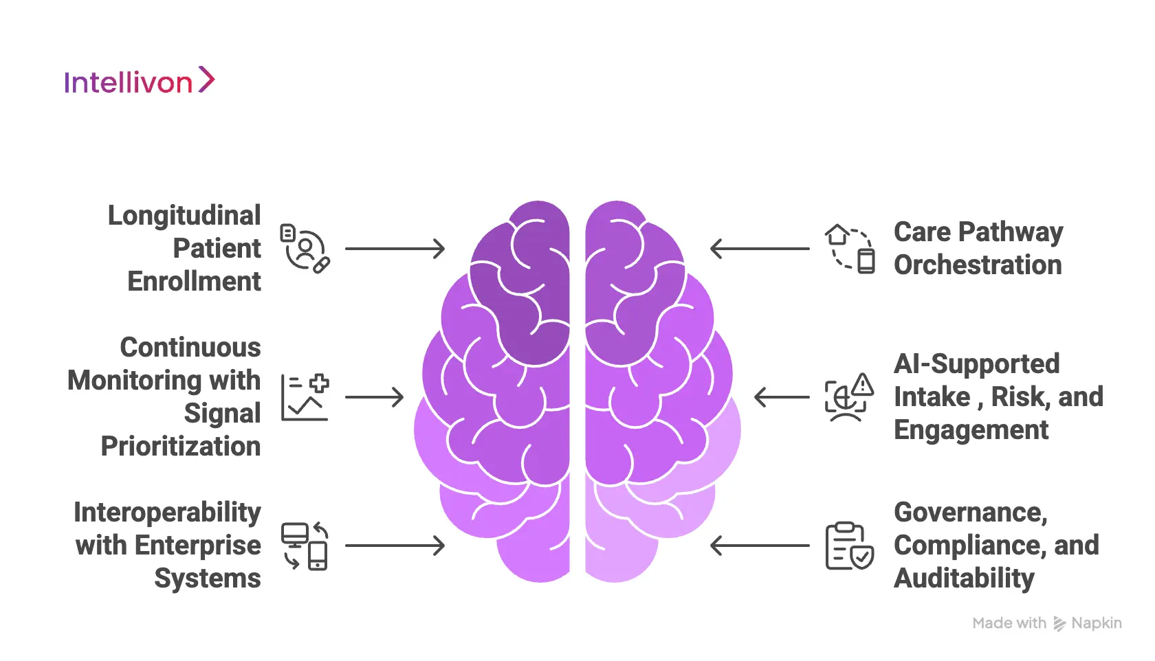 Core Building Blocks of a Chronic Care Telemedicine Platform