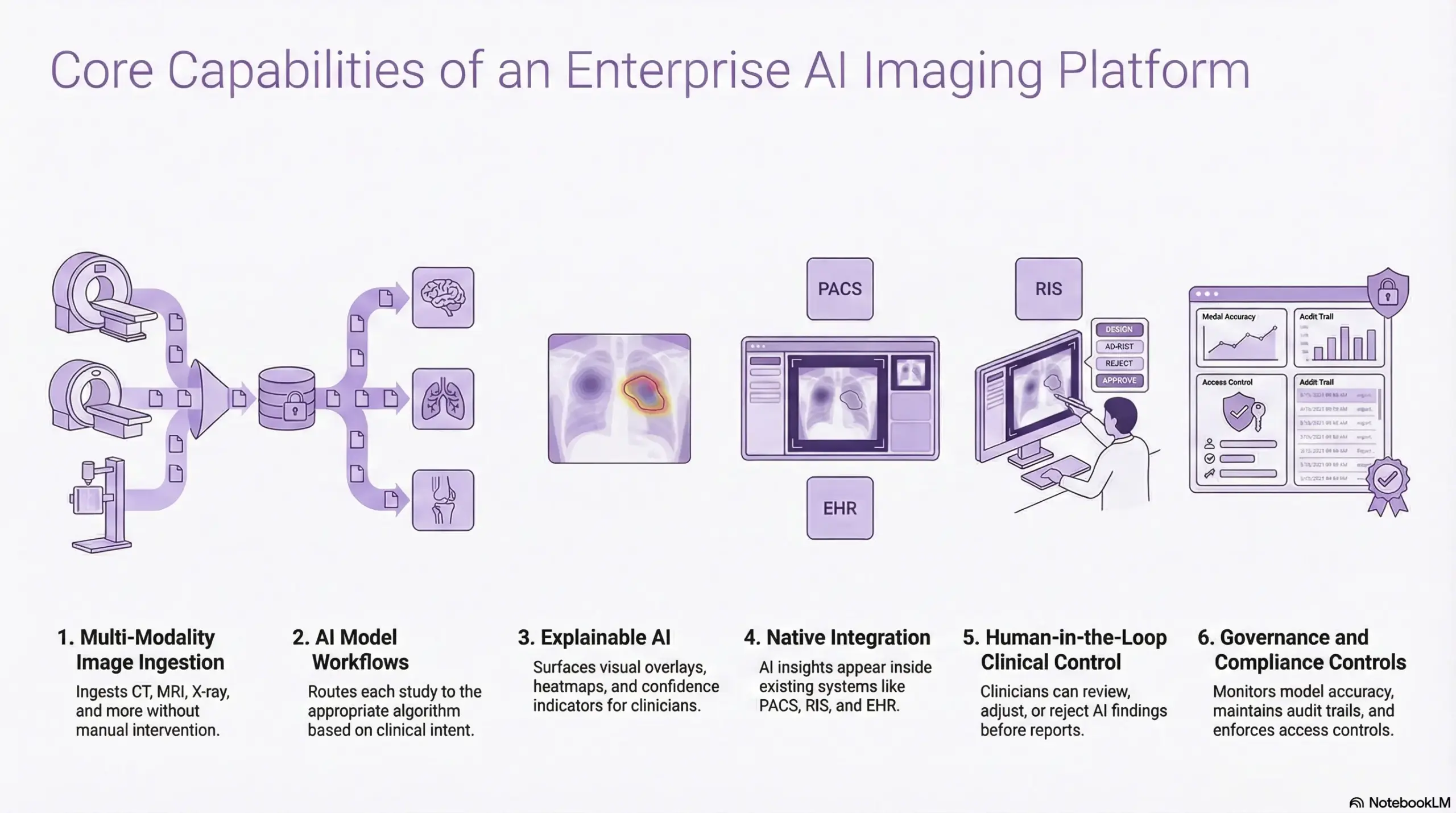 Core Capabilities Of An Enterprise AI Imaging Platform