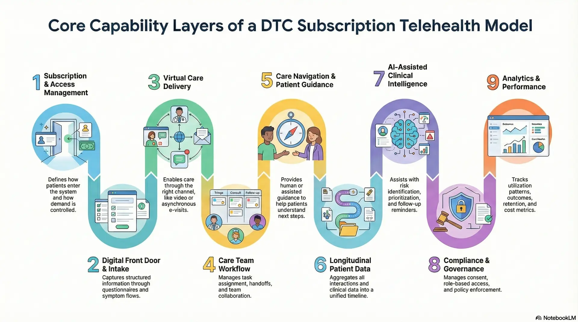 Core Capability Layers Of A DTC Subscription Telehealth Model